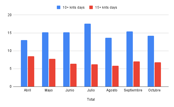 Bar chart of 10+ and 15+ knots days from April to October.